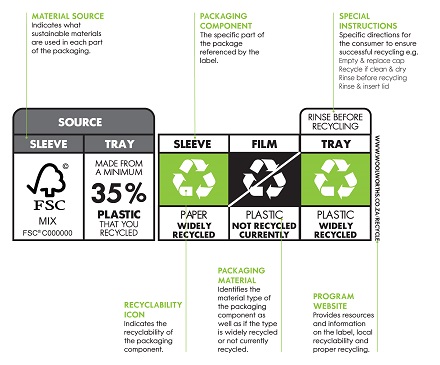 How to read our recycling labels